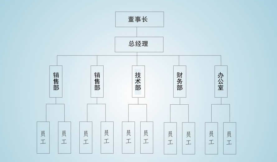 中藥提取物生產(chǎn)廠家組織機(jī)構(gòu)圖