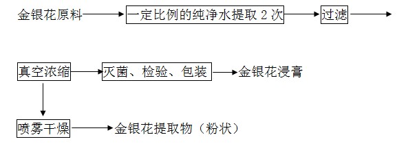 金銀花提取工藝流程圖