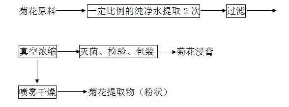 菊花提取物提取工藝