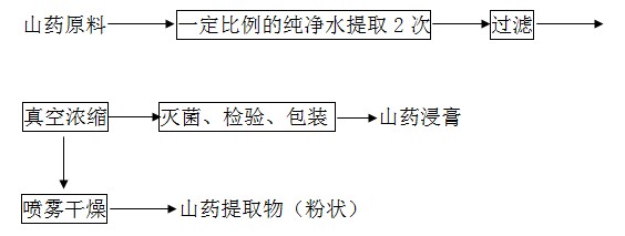 山藥提取物工藝流程圖