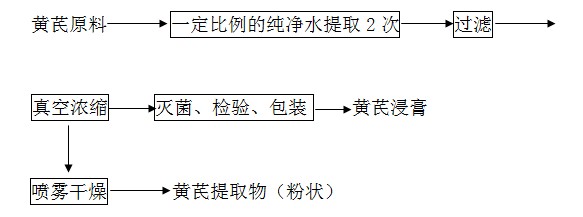 黃芪多糖提取工藝流程圖