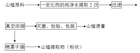 山楂提取工藝流程圖