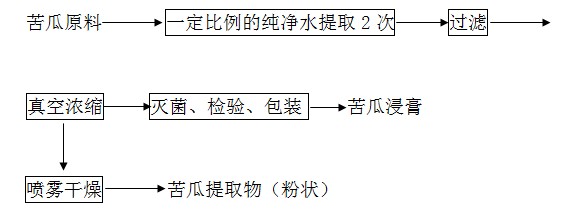 苦瓜提取物工藝流程圖